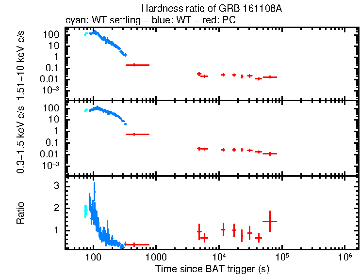 Hardness ratio of GRB 161108A