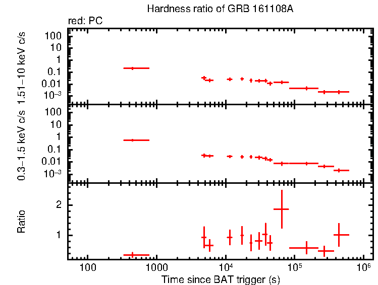 Hardness ratio of GRB 161108A