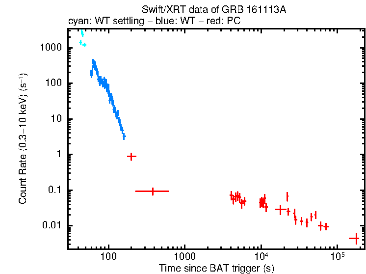 Light curve of GRB 161113A
