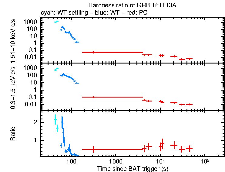 Hardness ratio of GRB 161113A