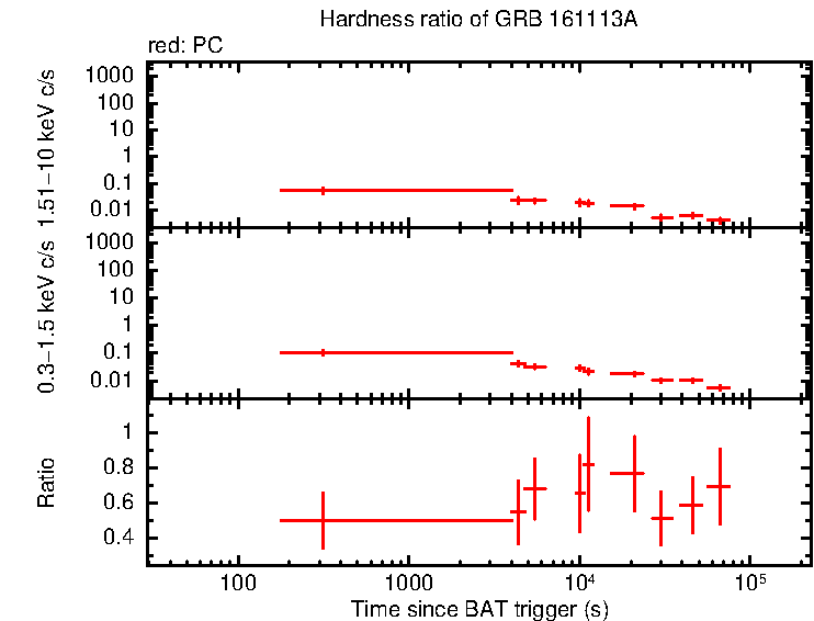 Hardness ratio of GRB 161113A