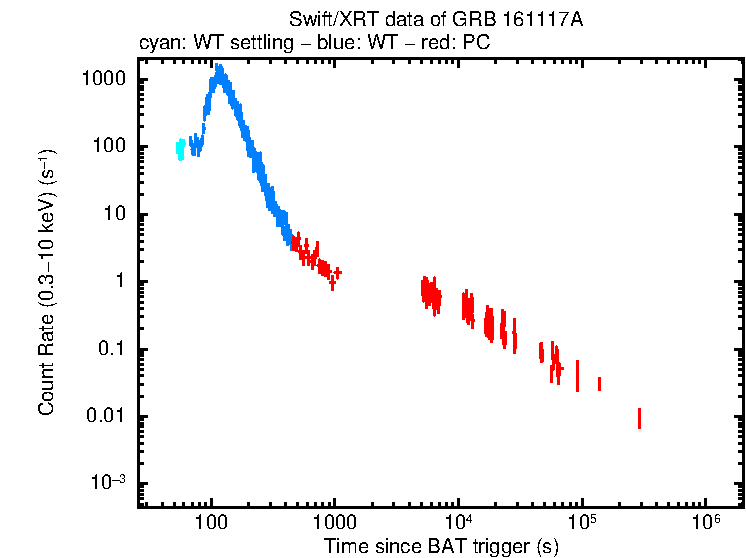 Light curve of GRB 161117A