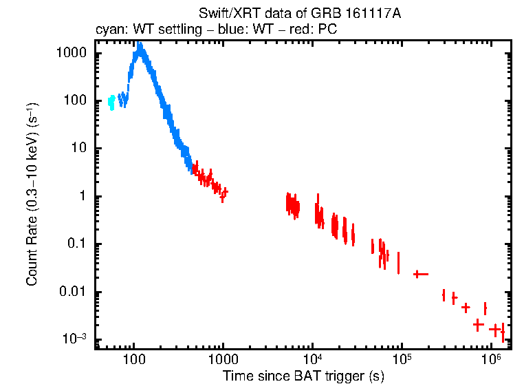 Light curve of GRB 161117A
