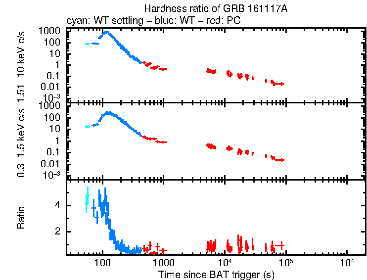 Hardness ratio of GRB 161117A