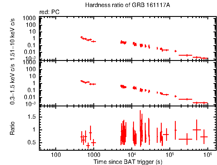 Hardness ratio of GRB 161117A