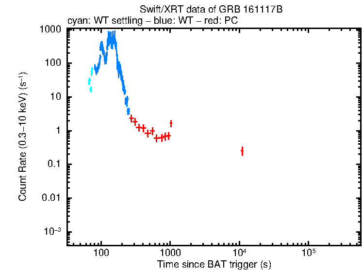 Light curve of GRB 161117B