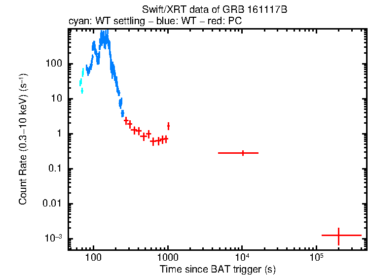 Light curve of GRB 161117B