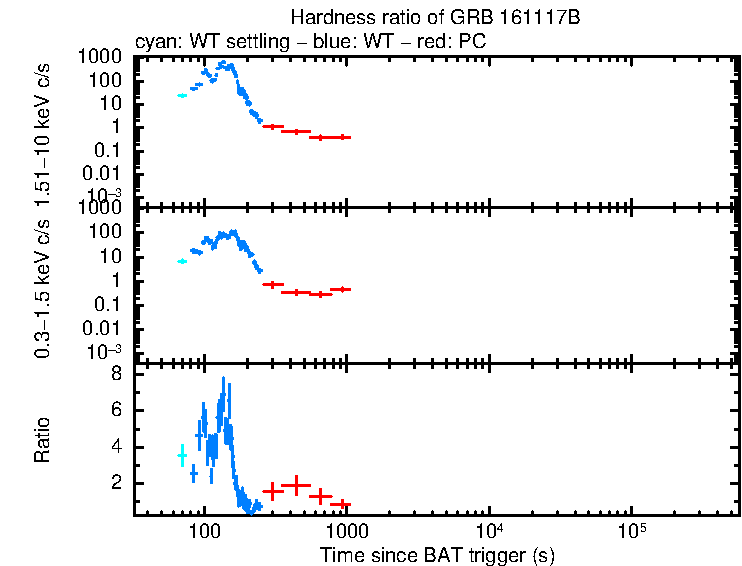Hardness ratio of GRB 161117B