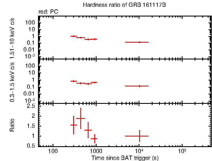 Hardness ratio of GRB 161117B