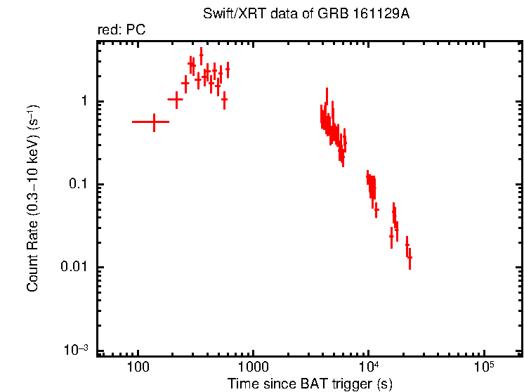 Light curve of GRB 161129A