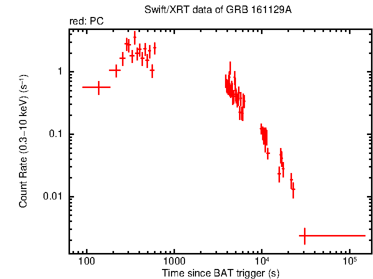Light curve of GRB 161129A