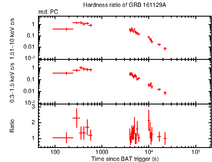 Hardness ratio of GRB 161129A