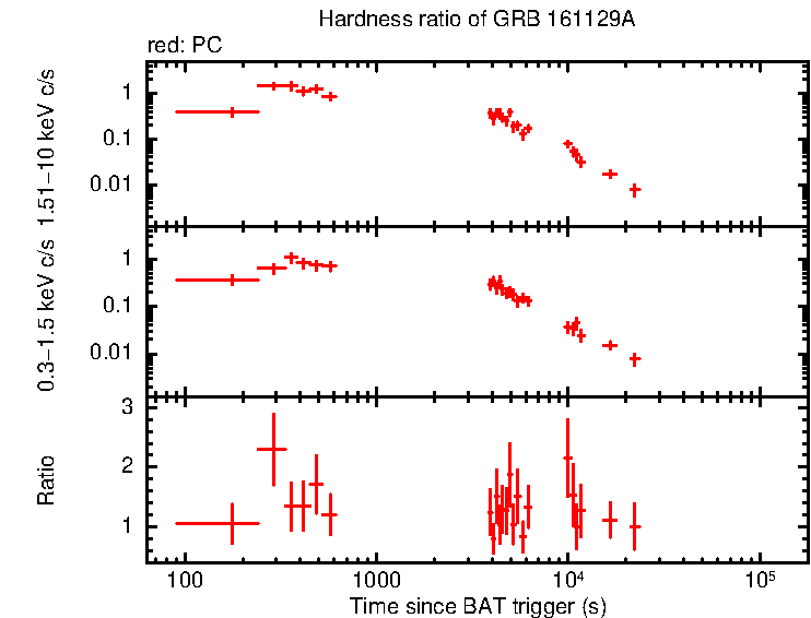 Hardness ratio of GRB 161129A