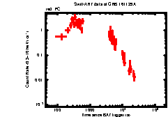 XRT Light curve of GRB 161129A