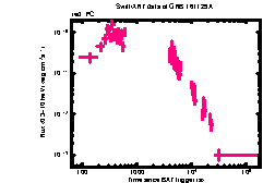 XRT Light curve of GRB 161129A