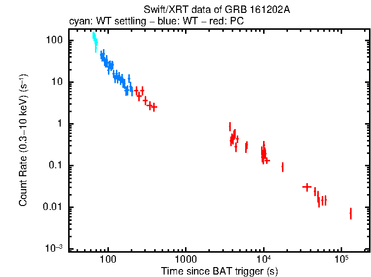 Light curve of GRB 161202A
