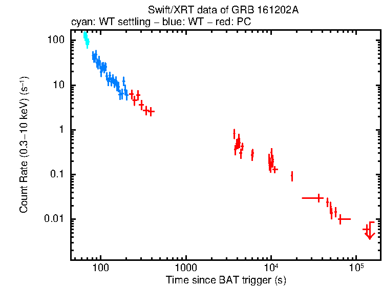 Light curve of GRB 161202A