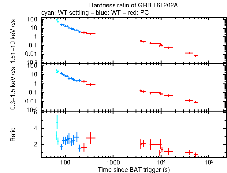 Hardness ratio of GRB 161202A