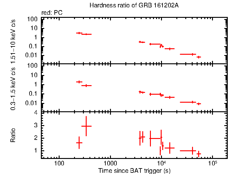 Hardness ratio of GRB 161202A