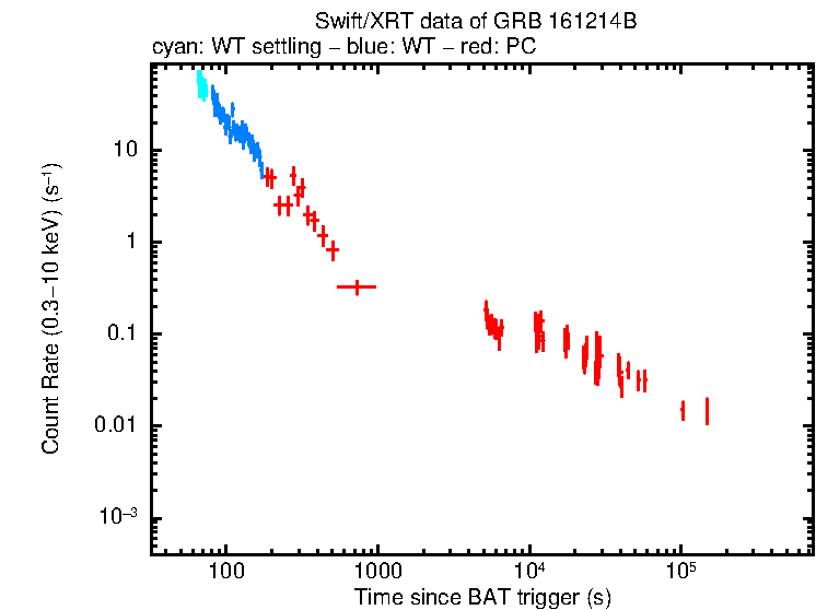 Light curve of GRB 161214B