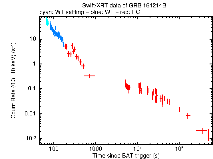 Light curve of GRB 161214B