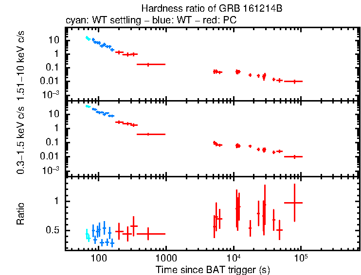 Hardness ratio of GRB 161214B