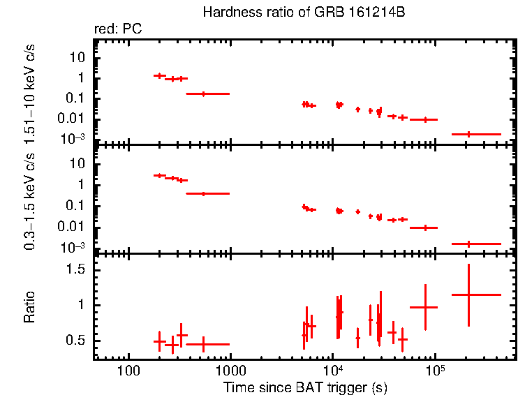Hardness ratio of GRB 161214B