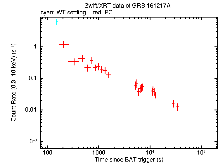 Light curve of GRB 161217A