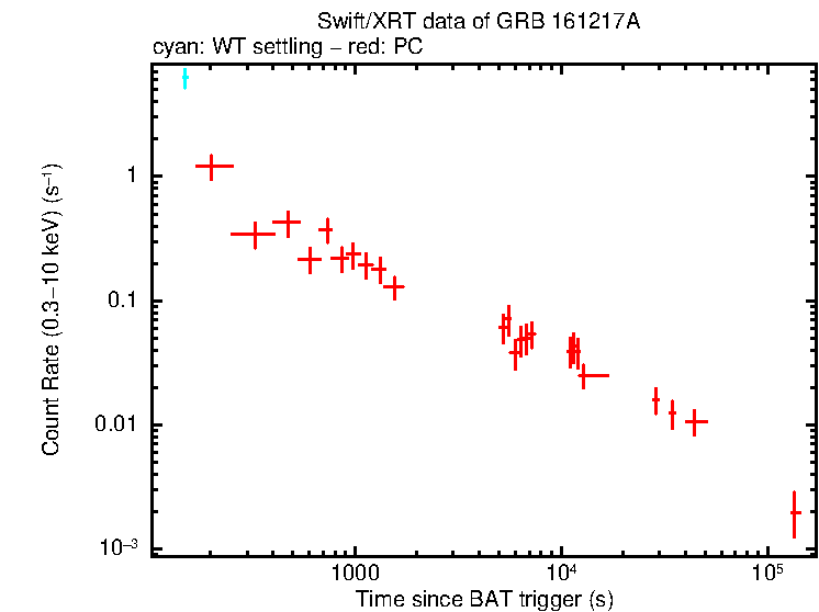Light curve of GRB 161217A