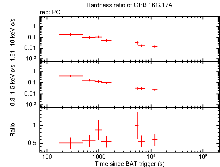 Hardness ratio of GRB 161217A