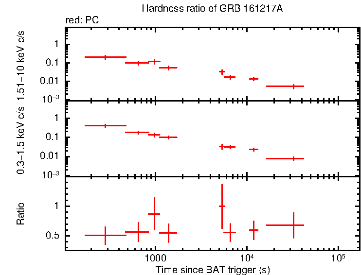 Hardness ratio of GRB 161217A
