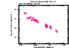 XRT Light curve of GRB 161217A