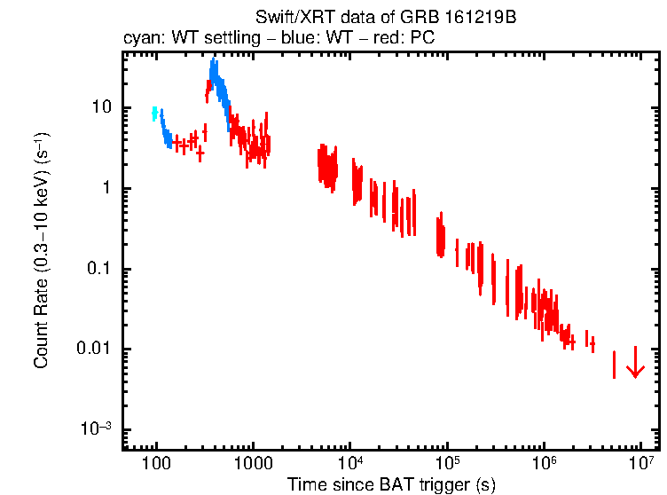 Light curve of GRB 161219B