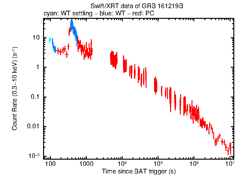 Light curve of GRB 161219B