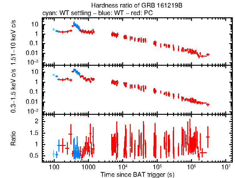 Hardness ratio of GRB 161219B