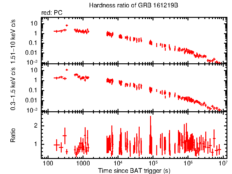 Hardness ratio of GRB 161219B