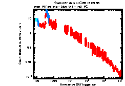 XRT Light curve of GRB 161219B