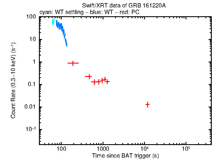 Light curve of GRB 161220A