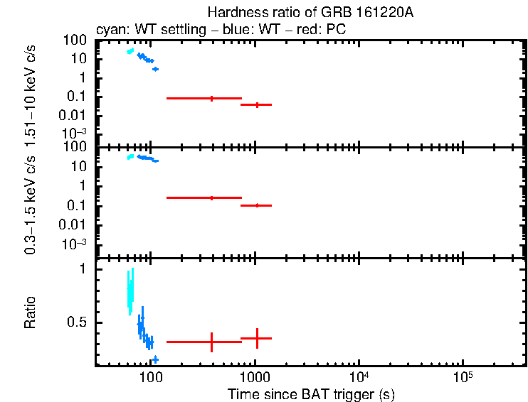 Hardness ratio of GRB 161220A