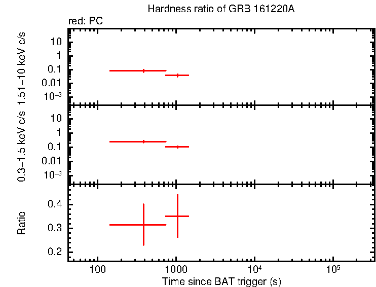 Hardness ratio of GRB 161220A