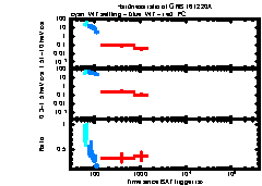 XRT Light curve of GRB 161220A