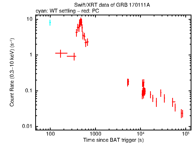 Light curve of GRB 170111A