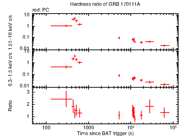 Hardness ratio of GRB 170111A
