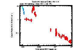 XRT Light curve of GRB 170111A