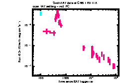 XRT Light curve of GRB 170111A