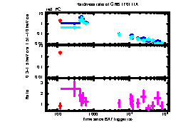 XRT Light curve of GRB 170111A