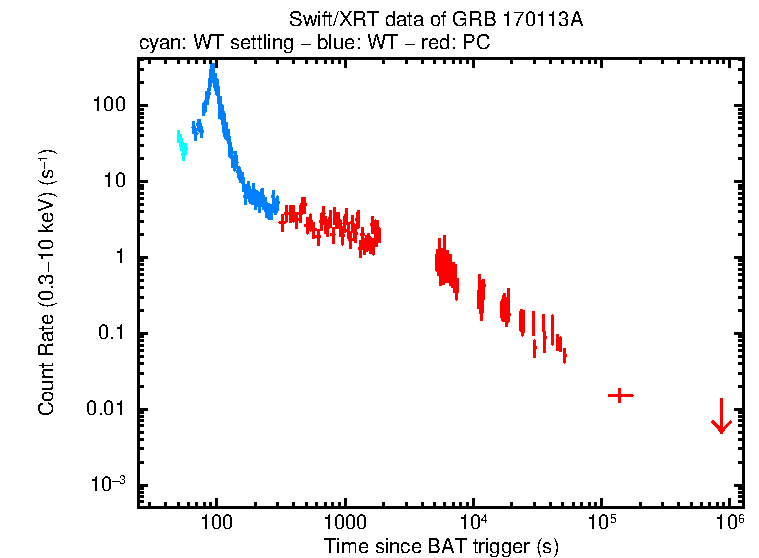 Light curve of GRB 170113A