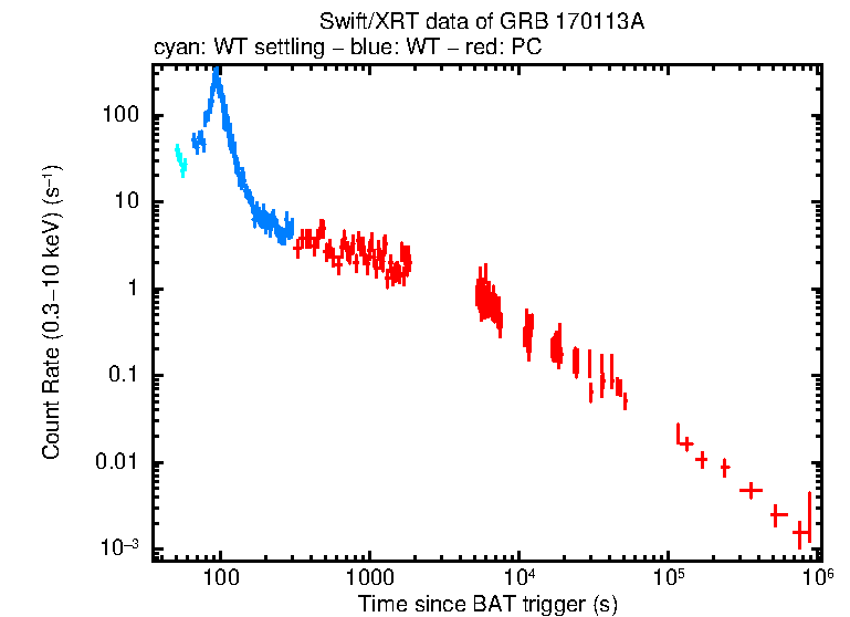 Light curve of GRB 170113A