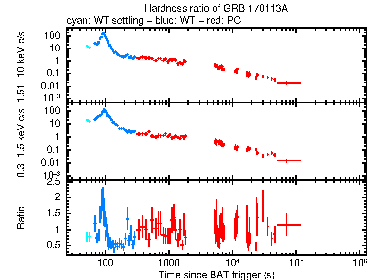 Hardness ratio of GRB 170113A