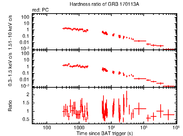 Hardness ratio of GRB 170113A